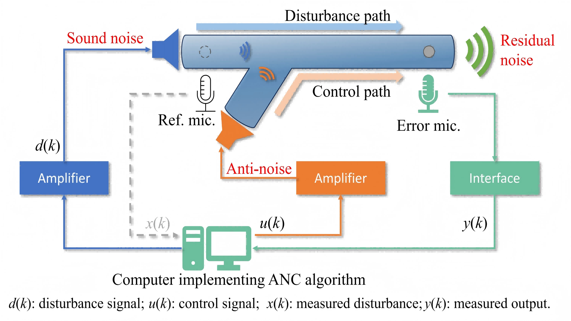 Spatial Active Noise Control